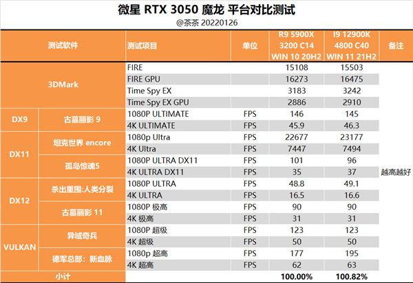 ܡĶRTX 3050ȲԱ