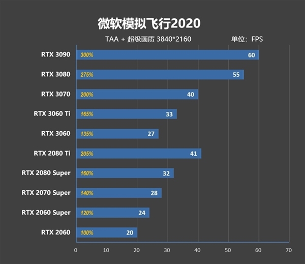 4Kϰ֡ˣ΢ģ2020֧DLSS