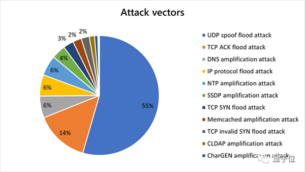 ϷҵʷDDoS ΢Ҹ