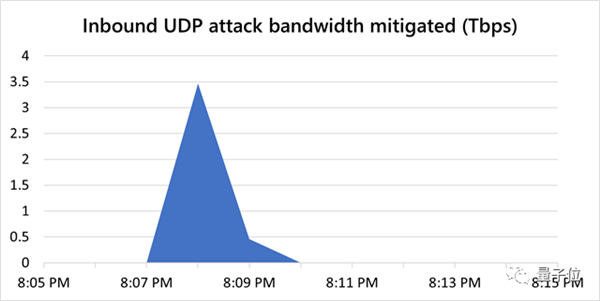 ϷҵʷDDoS ΢Ҹ