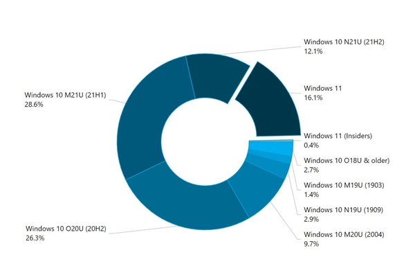 2.3Win11Win10 21H2ռ