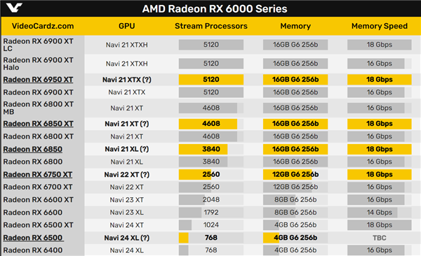 AMDRX 6500ԿۼԼ800Ԫ ܽӽGTX1650