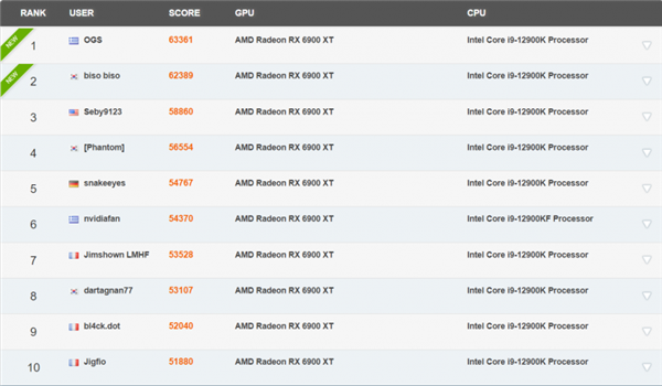 RX 6900 XTƵ3.3GHz԰3DMark