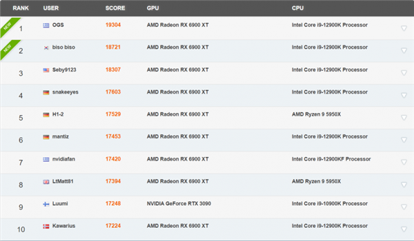 RX 6900 XTƵ3.3GHz԰3DMark