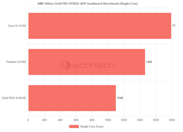 AMD 35W/Zen24150GEܷع⣺Ȼ򲻹