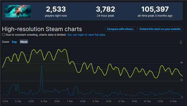 ս2042Steamʧߴ97.6%ϵʷɼ