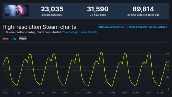 ս2042Steamʧߴ97.6%ϵʷɼ