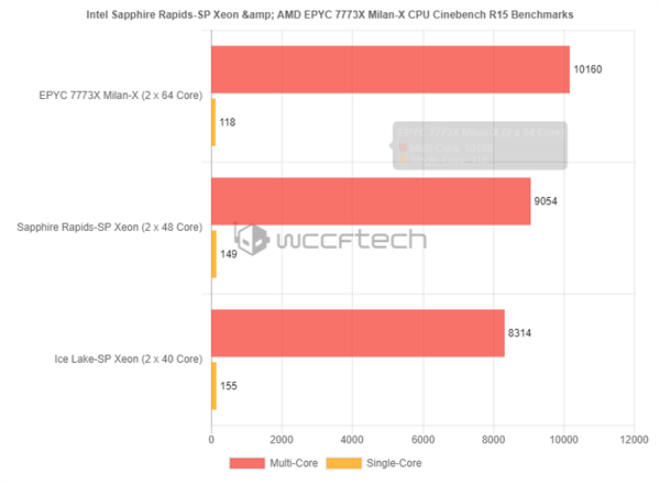 Intel 48ǿܷع⣺3DAMD Zen3