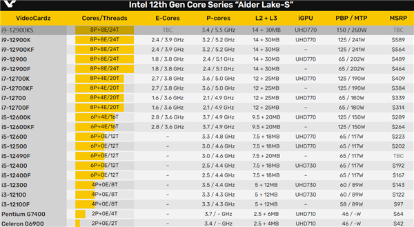 5000ԪIntel i9-12900KSѪ5.5GHzĸߴ260W