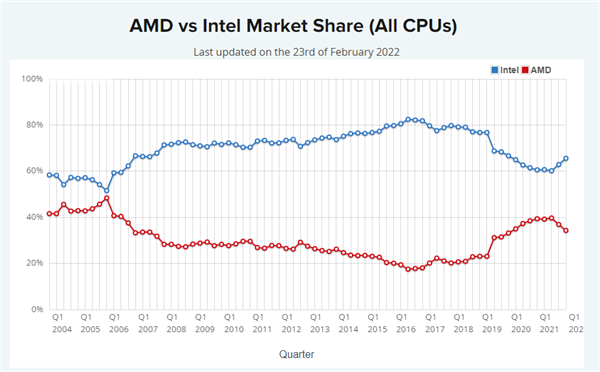 AMD Yes降温！Intel重新夺回x86处理器市场：12代酷睿太猛