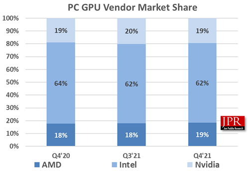 Intel、AMD、NVIDIA集体躺平：显卡市场份额完全不变