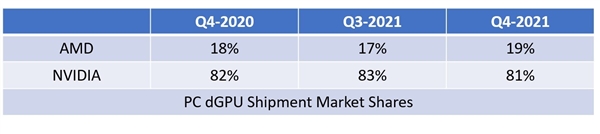 Intel、AMD、NVIDIA集体躺平：显卡市场份额完全不变