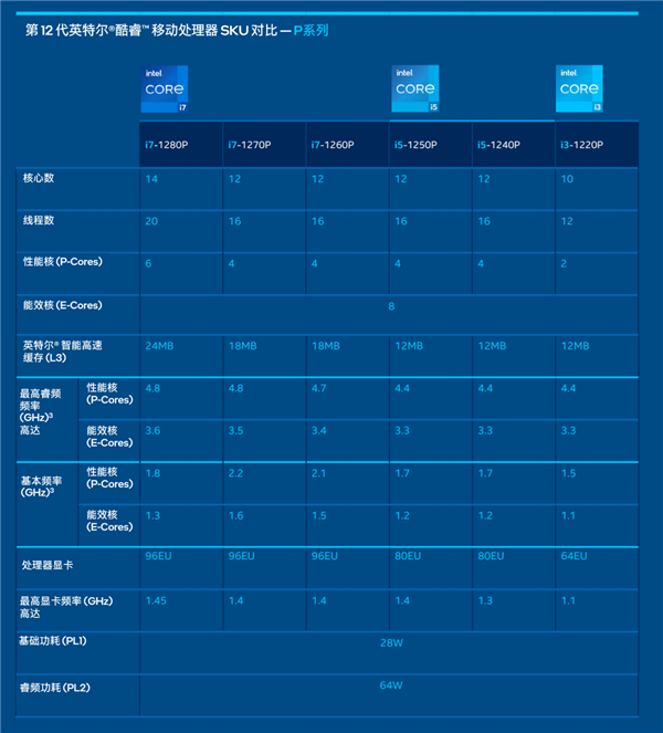 Intel 12代酷睿低功耗P/U系列正式发布：轻薄本超过250款