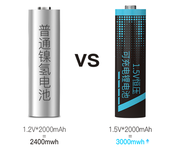 京东京造发布5号充电锂电池：1.5V恒压/3000mWh