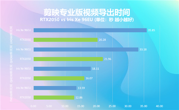 NVIDIA RTX 2050显卡性能首测：2.3倍于MX450