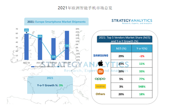 2021年欧洲增长最快的智能手机品牌：中国realme暴增548%成最大黑马