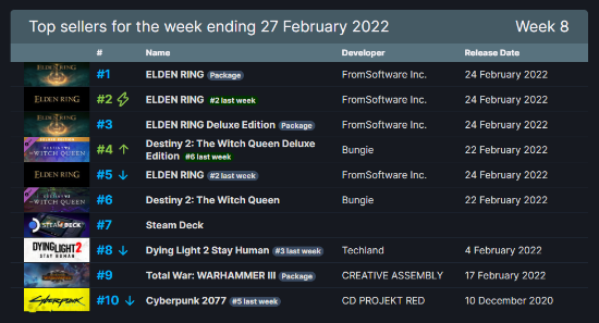 Steam周销榜：《艾尔登法环》登顶 豪取榜单前三