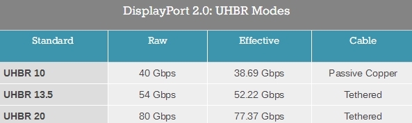 HDMI 2.1标准引发争议 DP 2.0吸取教训：线缆要认证了