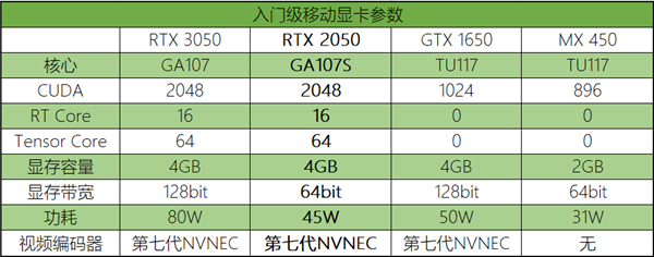 采用GA107S！NVIDIA RTX2050规格曝光：与RTX 3050基本相同