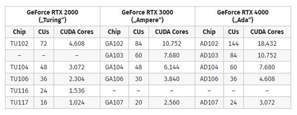 黑客泄露NVIDIA RTX 40系显卡机密：1.8万个CUDA核心没跑了