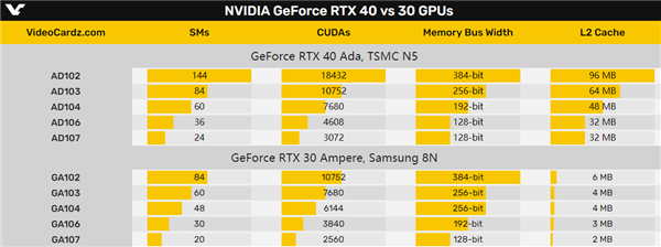 NVIDIA RTX 40显卡暴力堆缓存：猛涨16倍、最多96MB