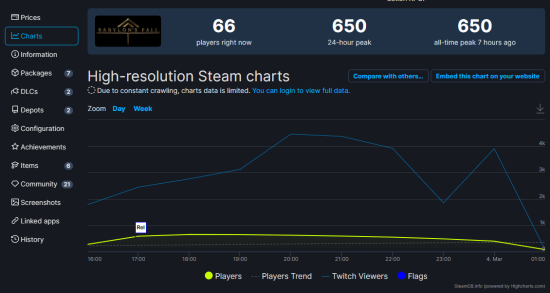 SE《巴比伦陷落》发售表现惨淡 首日Steam峰值玩家仅650人