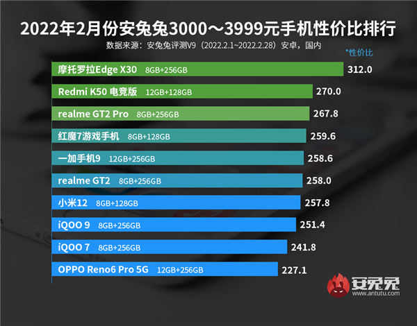 最新Android性价比榜出炉：小米夺4-5K第一名