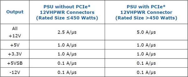 Intel发布ATX 3.0电源标准：19年来最大变化、显卡最高600W