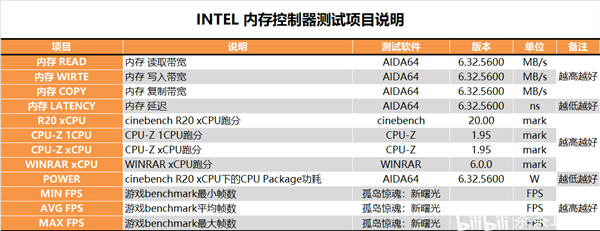 DDR4、DDR5究竟该选谁？Intel 11/12代酷睿深度测试