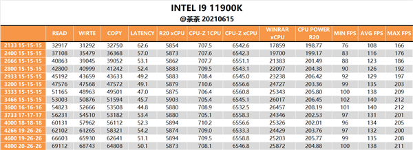 DDR4、DDR5究竟该选谁？Intel 11/12代酷睿深度测试
