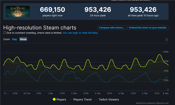 IGN满分神作！《艾尔登法环》Steam在线人数破95万：发售仅一周