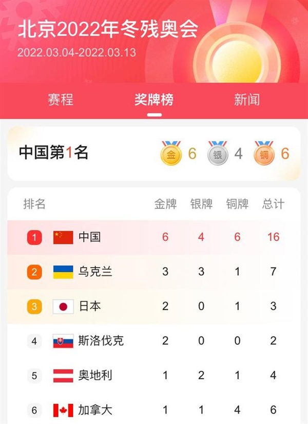 北京冬残奥会金牌奖牌榜：中国队都断层式第一！