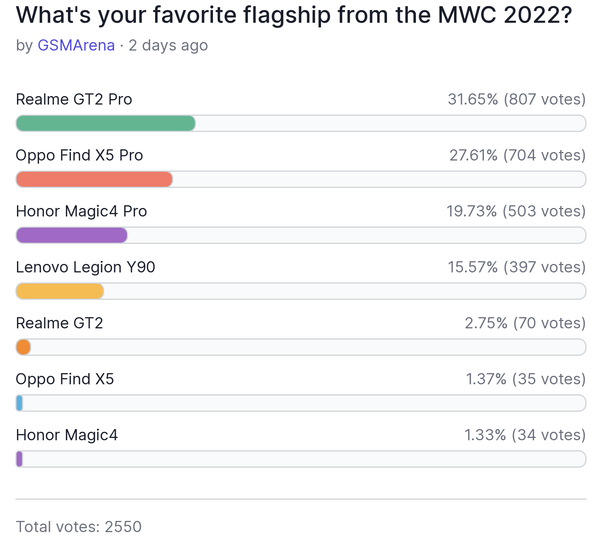 猜猜！MWC 2022上最受国外用户喜欢的手机是哪款？