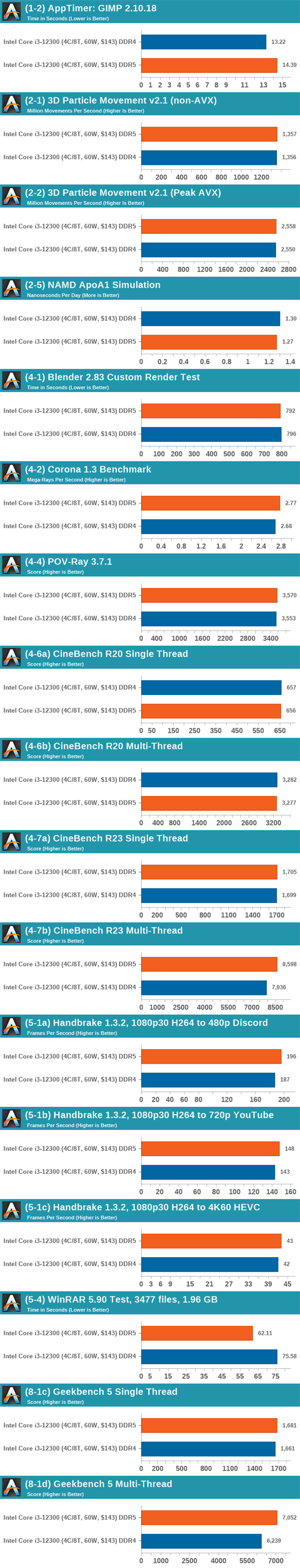 DDR5、DDR4性能到底差多少？WinRAR竟超过21％