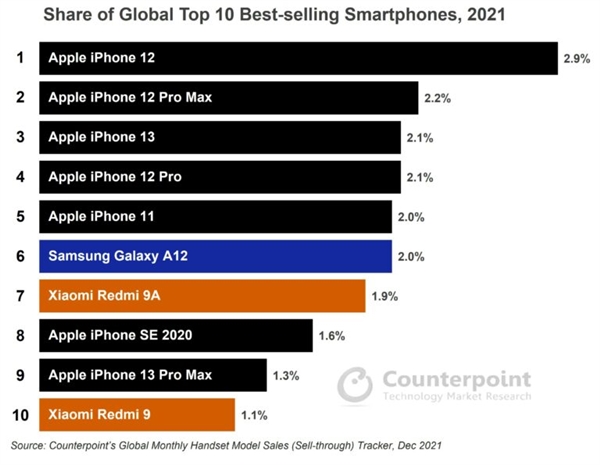 2021年全球最畅销的10款手机出炉：7款iPhone、2款小米