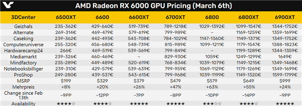显卡价格终于崩盘！NVIDIA、AMD纷纷跌至谷底