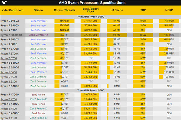 AMDɱˣһ10 Zen3+Zen2