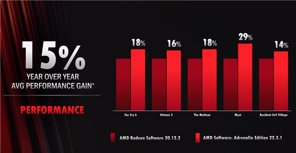 AMD 22.3.1Կ֧RSRطɿ