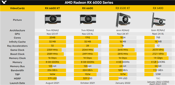 AMD RX 6400ˣǧԪʵ
