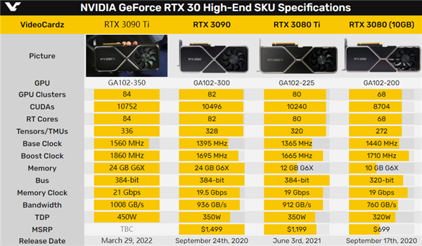 450W߹Ŀ鴫RTX 3090 Ti 4K10%