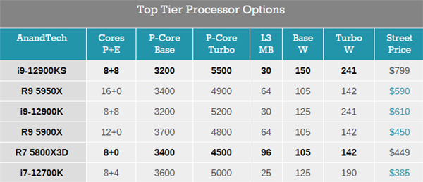 5.5GHz6000ԪIntel46շi9-12900KS