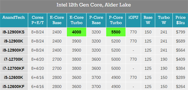 5.5GHz6000ԪIntel46շi9-12900KS