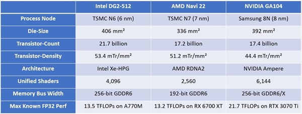 Intel ArcԿ217ھܣԶRTX 3070 Ti