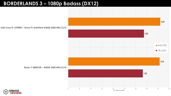 100MB淢AMD7 5800X3DϷʵ⣺i9-12900KF