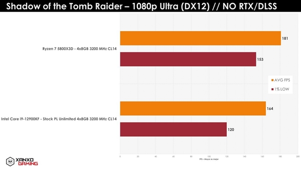 100MB淢AMD7 5800X3DϷʵ⣺i9-12900KF