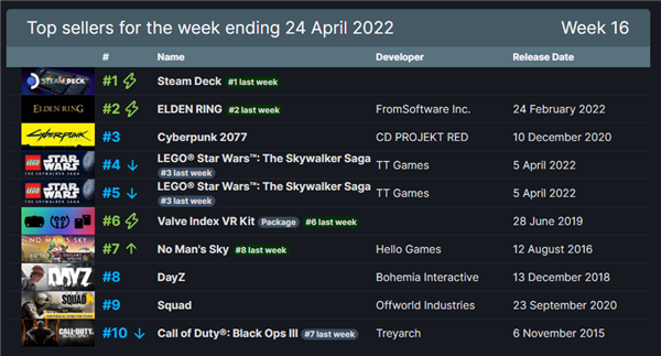 Steam上周销量榜出炉：Steam Deck二连冠、“2077”史低上榜