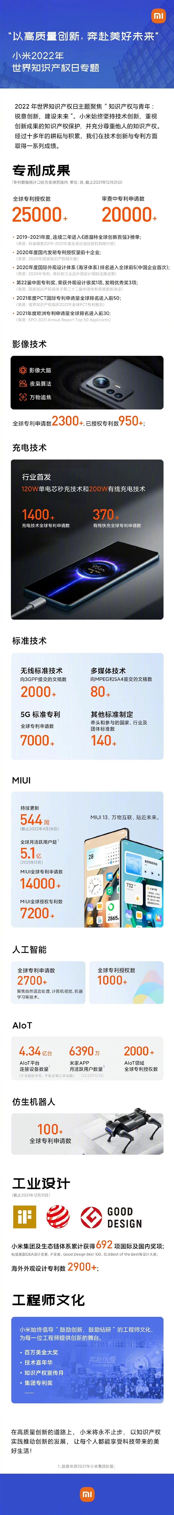 雷军晒成绩单：小米已获得全球授权专利2.5万件 还有2万件在审查