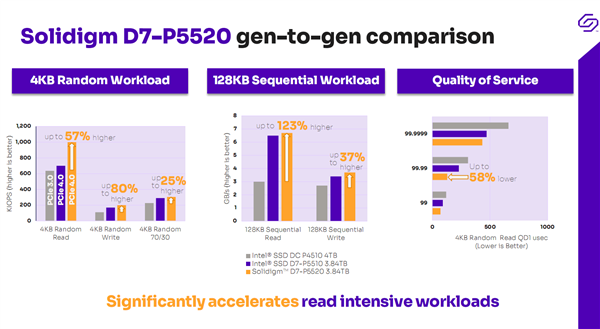 Solidigm发布首款PCIe 4.0 SSD：最大15.36TB！性能最高提升123％