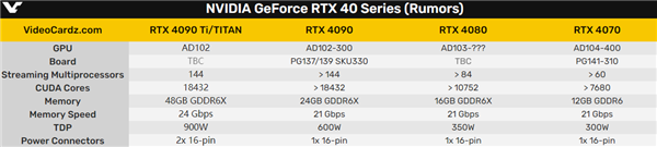 RTX 4090 Ti功耗高达900W！两个16针供电镇压