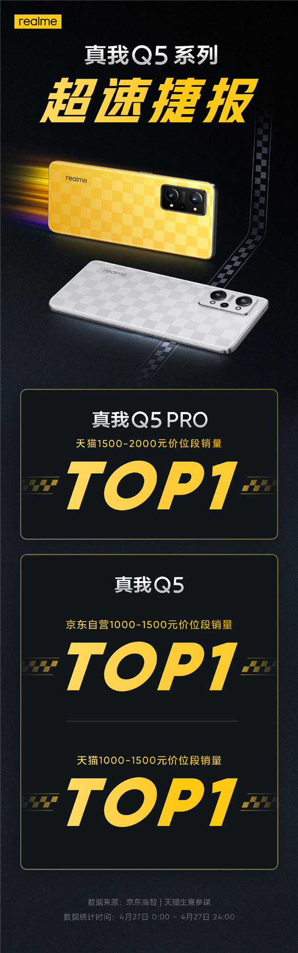 新一代千元机皇！realme Q5 Pro获天猫1500-2000元价位段销量冠军
